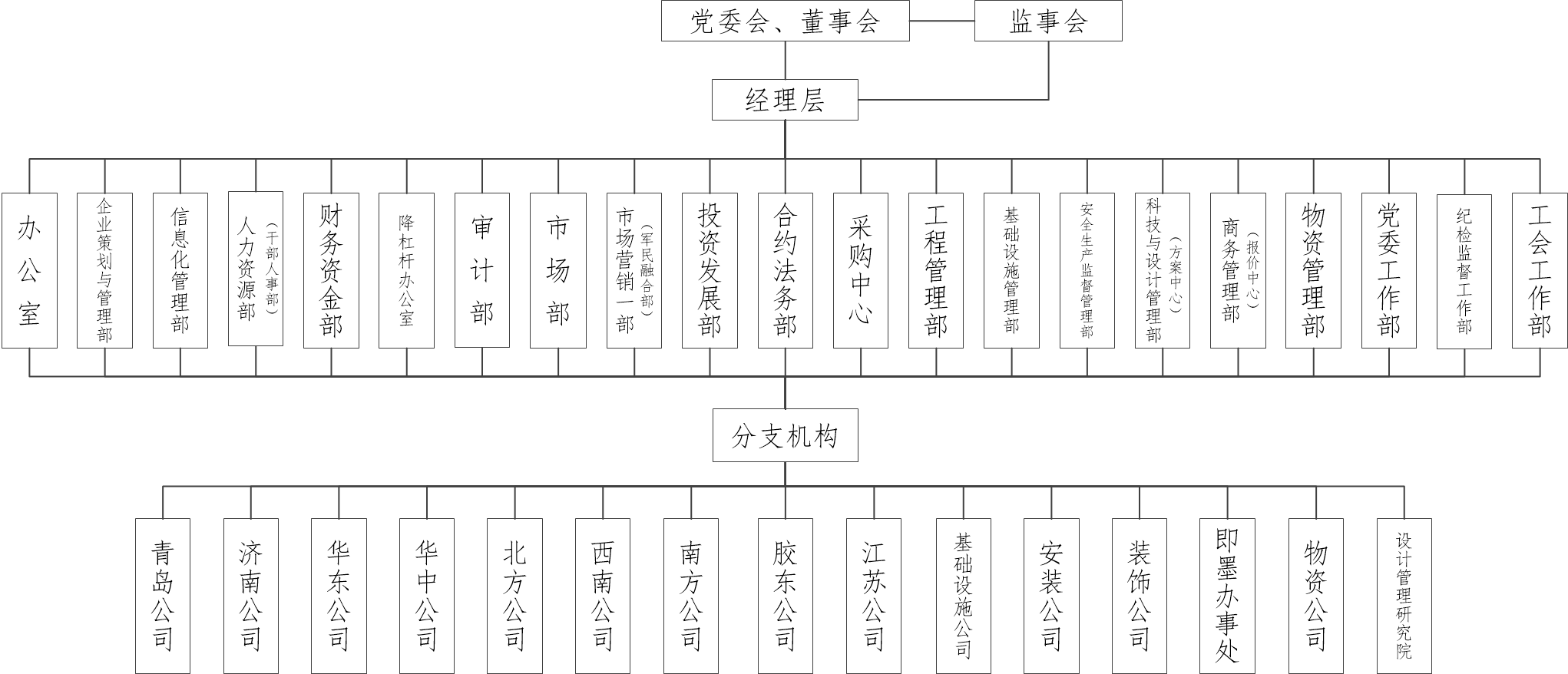 中建八局组织结构图图片